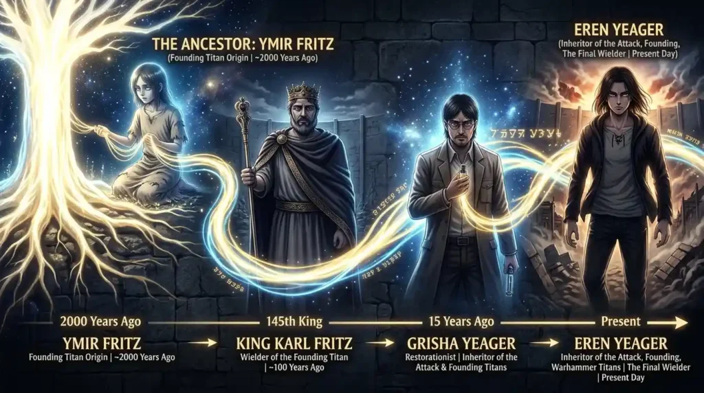 Founding Titan timeline featuring Ymir Fritz, Karl Fritz, Grisha Yeager and Eren Yeager